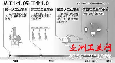 要理解工业4.0，我们得先看下目前的状况，我们称之为工业3.X，用修真小说的时髦描述，也就是3.0中后期，这种状态叫做完全的自动化和部分的信息化。
