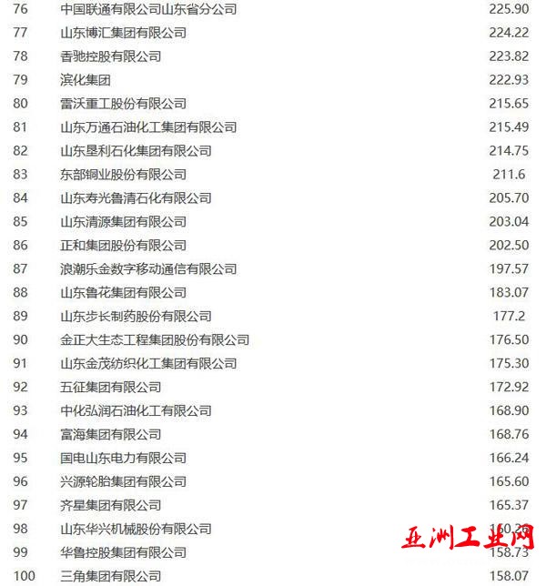山东公布2015百强企业名单(76-100)