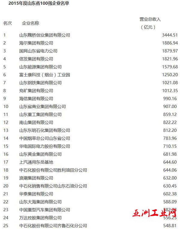 山东公布2015百强企业名单(1-25)