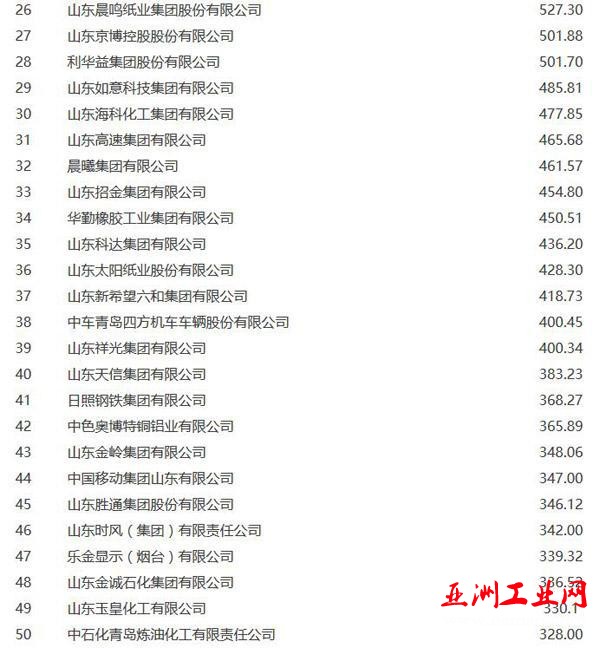 山东公布2015百强企业名单(26-50)