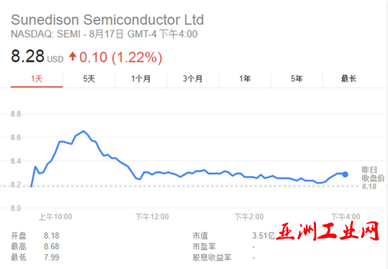 6.83亿美元收购SEMI 台湾环球晶圆跻身全球前三