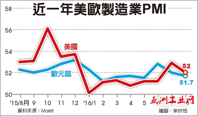 欧美制造业转弱 美意外萎缩