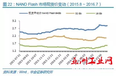 中国半导体存储行业未来50年发展线路图