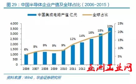 中国半导体存储行业未来50年发展线路图