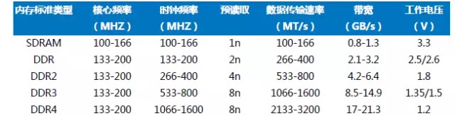 中国半导体存储行业未来50年发展线路图