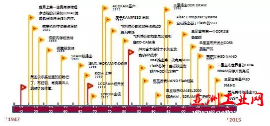 中国半导体存储行业未来50年发展线路图