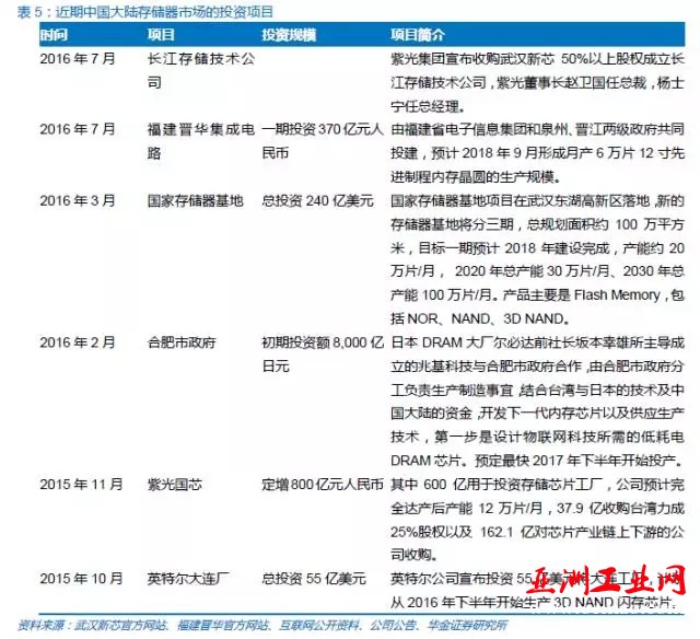 中国半导体存储行业未来50年发展线路图