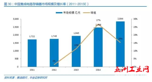 中国半导体存储行业未来50年发展线路图