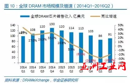 中国半导体存储行业未来50年发展线路图