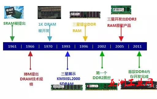 中国半导体存储行业未来50年发展线路图