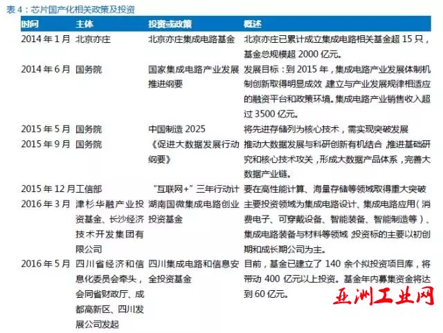 中国半导体存储行业未来50年发展线路图
