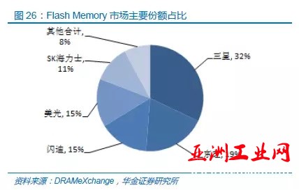 中国半导体存储行业未来50年发展线路图