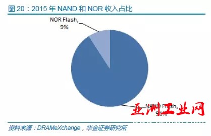 中国半导体存储行业未来50年发展线路图