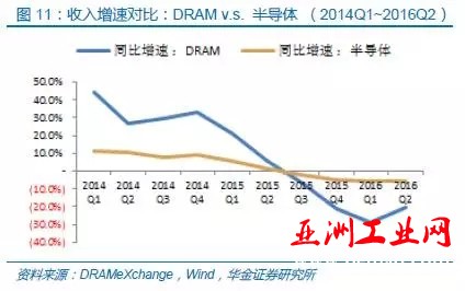中国半导体存储行业未来50年发展线路图