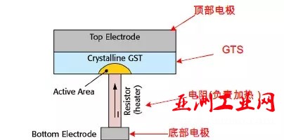 中国半导体存储行业未来50年发展线路图