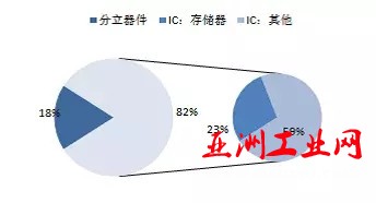 中国半导体存储行业未来50年发展线路图