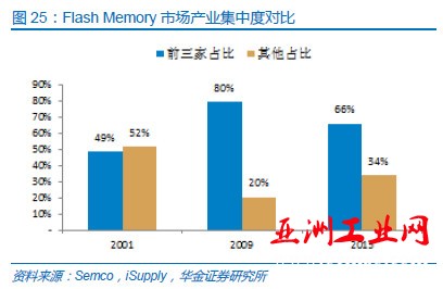 中国半导体存储行业未来50年发展线路图