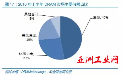 中国半导体存储行业未来50年发展线路图