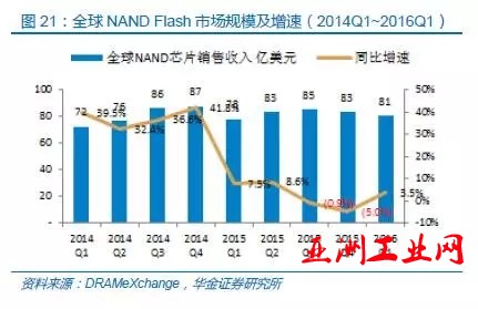 中国半导体存储行业未来50年发展线路图