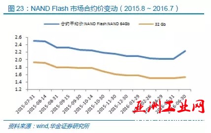 中国半导体存储行业未来50年发展线路图