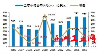 中国半导体存储行业未来50年发展线路图