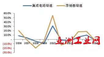 中国半导体存储行业未来50年发展线路图