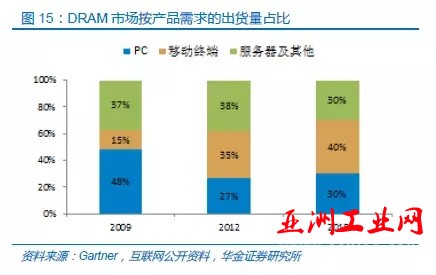 中国半导体存储行业未来50年发展线路图