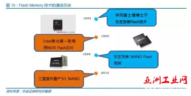 中国半导体存储行业未来50年发展线路图