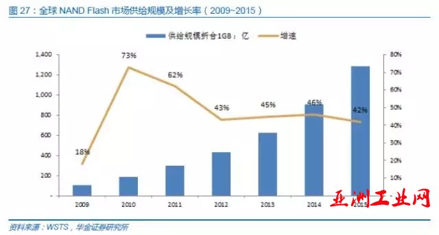 中国半导体存储行业未来50年发展线路图