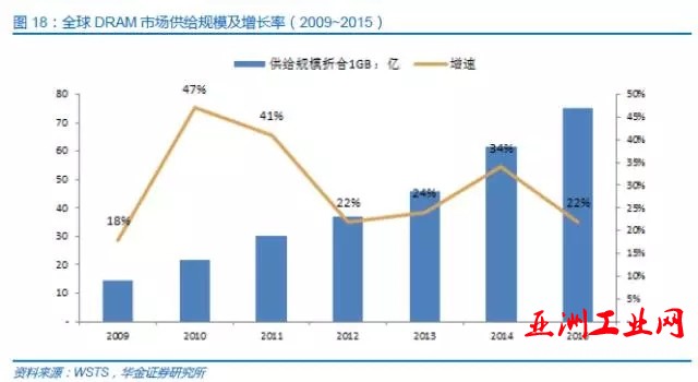中国半导体存储行业未来50年发展线路图