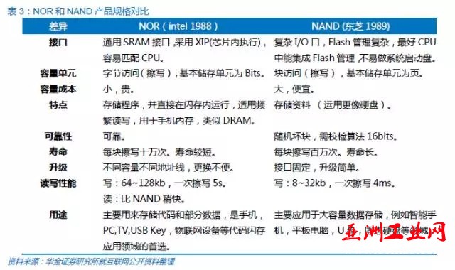 中国半导体存储行业未来50年发展线路图