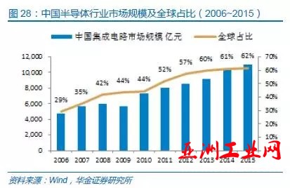 中国半导体存储行业未来50年发展线路图