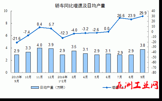 2016年9月份规模以上工业增加值增长6.1%