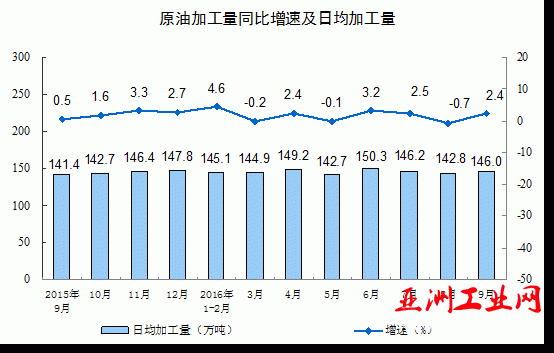 2016年9月份规模以上工业增加值增长6.1%