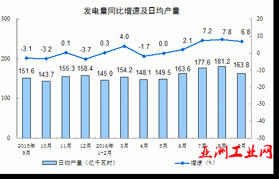 2016年9月份规模以上工业增加值增长6.1%