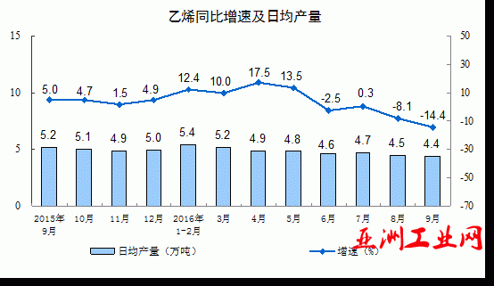 2016年9月份规模以上工业增加值增长6.1%