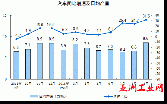 2016年9月份规模以上工业增加值增长6.1%