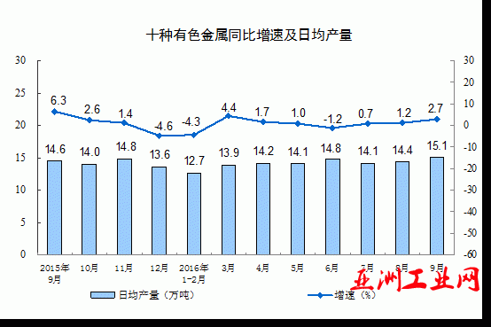 2016年9月份规模以上工业增加值增长6.1%