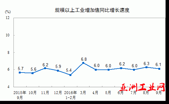 2016年9月份规模以上工业增加值增长6.1%