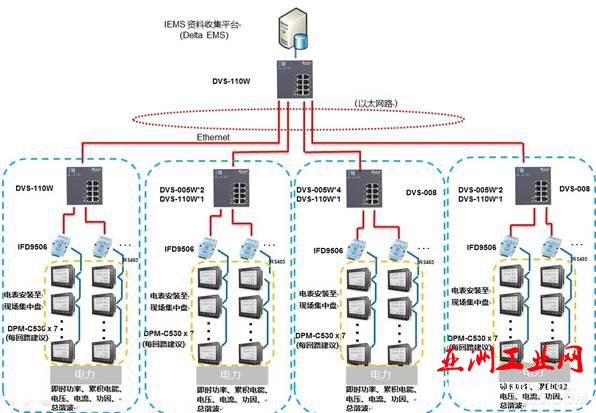 台达 领导品牌 能源管理平台 提升工厂整体能源使用率