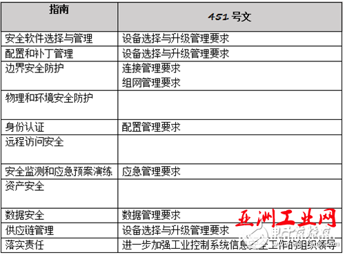五年磨一剑 工业控制系统信息安全防护的新高度_工业控制系统,互联网