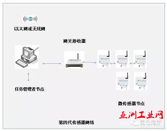 传感器 测控网络 现场控制