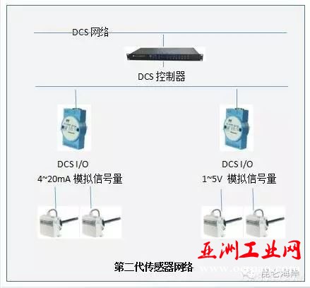 传感器 测控网络 现场控制