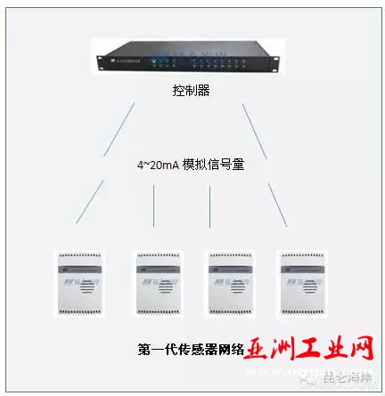 传感器 测控网络 现场控制