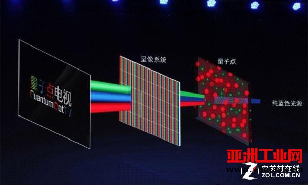 从京东方研发的AMQLED看 量子点技术与OLED的区别