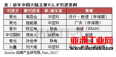 中国半导体新厂陆续投片 人才引进将趋白热化