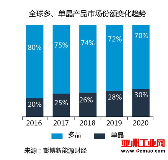 彭博：单晶硅片扩产，但未来五年多晶仍是主流