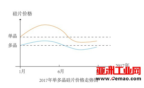 彭博：单晶硅片扩产，但未来五年多晶仍是主流