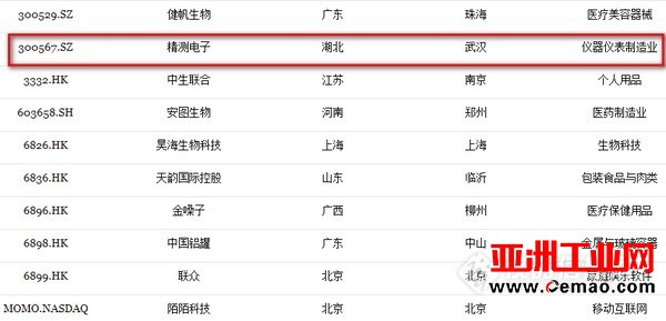 4家仪器公司登上福布斯2017中国潜力企业榜