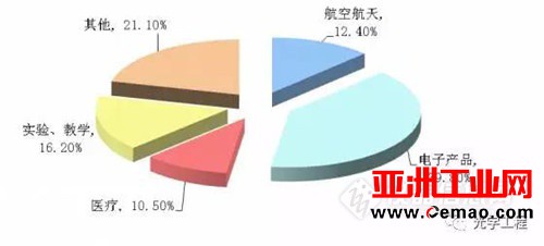 光学制造行业硝烟四起 哪类仪器后劲最足?